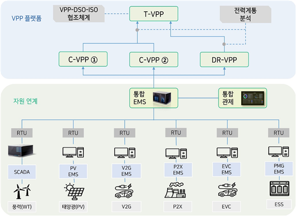 VPP 통합플랫폼 모델(예시)